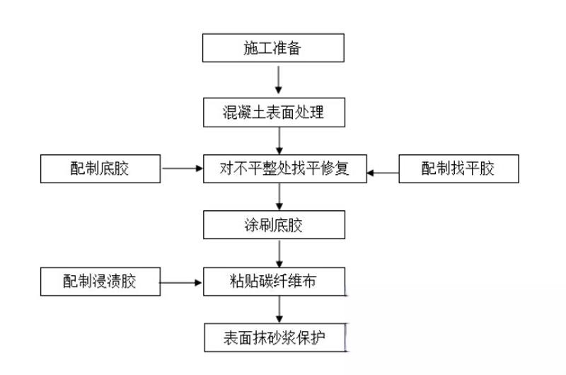 淮安碳纤维加固的优势以及使用方法